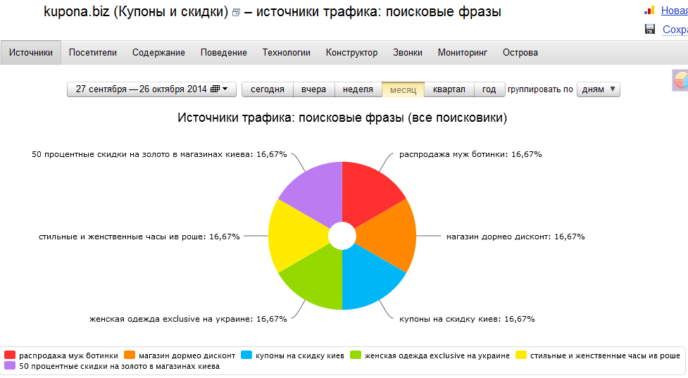 Правильное продвижение: пользуйтесь статистикой