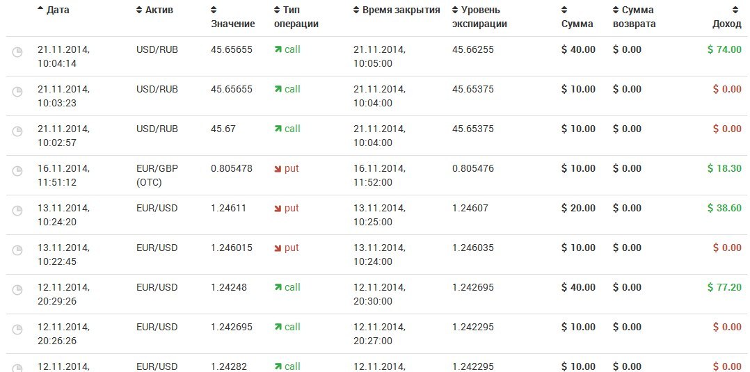 Торговля бинарные опционами: еще отзывы