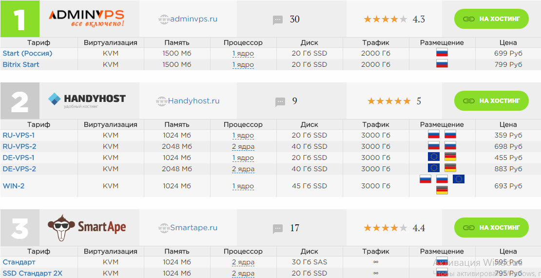 Как выбрать VPS